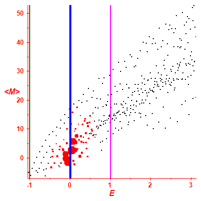 Peres lattice <M>